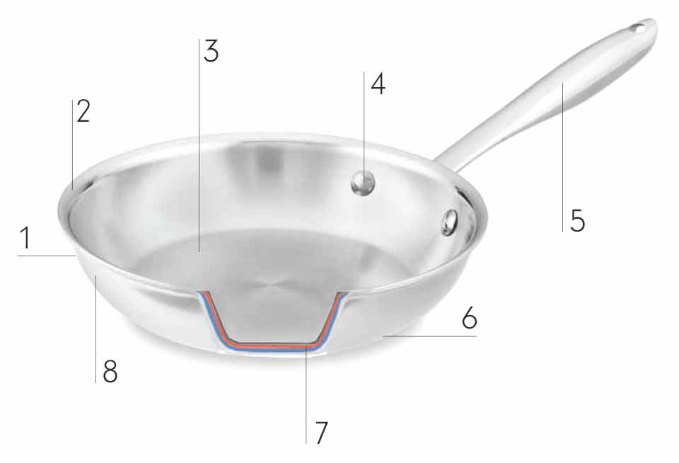 Anatomy of a Pan