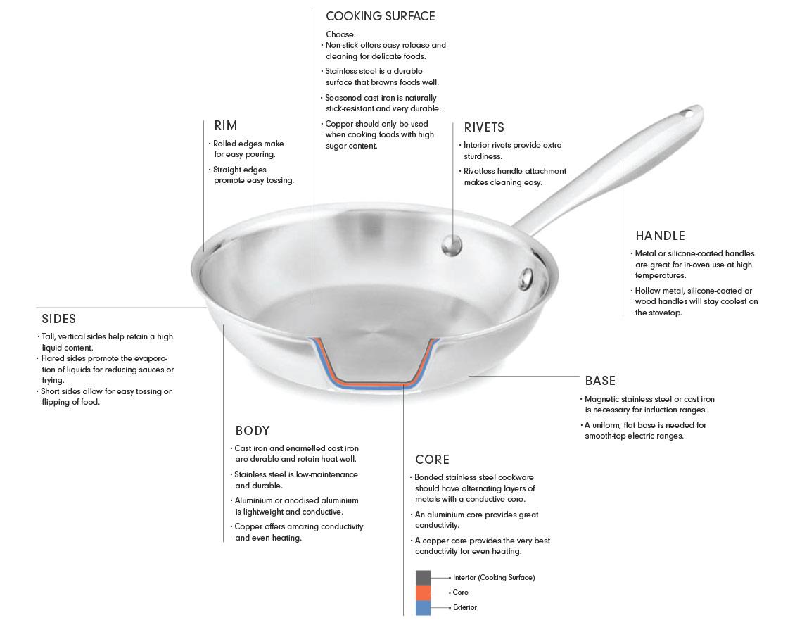 Anatomy of a Pan